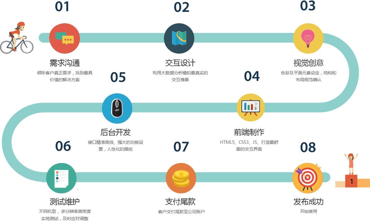 移动app项目开发管控流程是怎样的、app外包定制开发-北京MILAN.COM公司