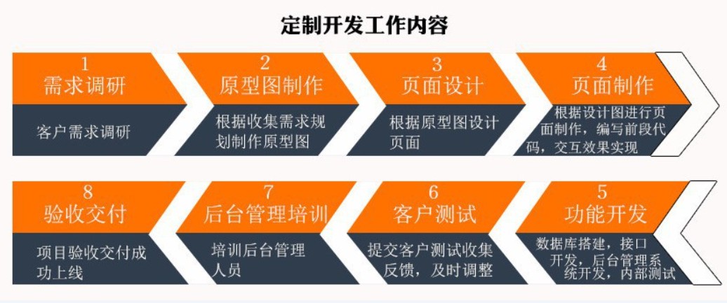 软件外包公司、应标软件外包或软件定制类项目怎么做-北京MILAN.COM